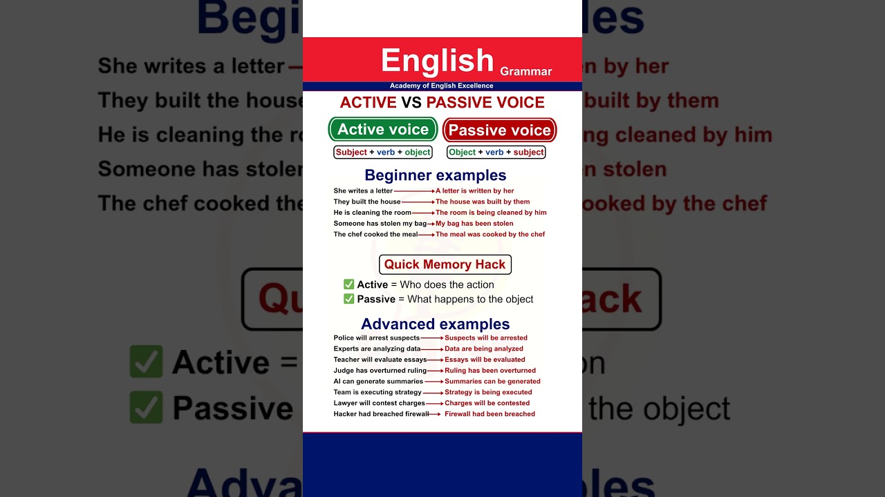Active vs Passive Voice | Instant Transformation Chart | Complete English Grammar Guide