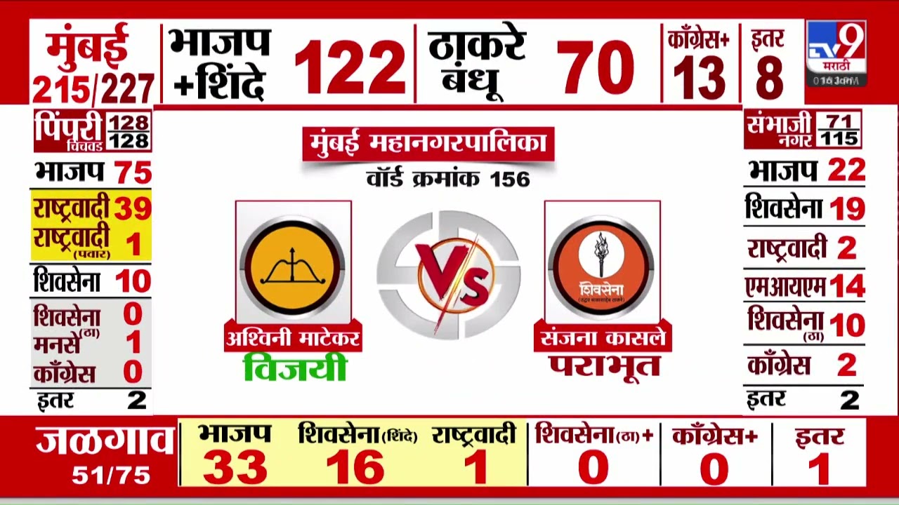 Maharashtra Elections 2026 Results | शिंदेंच्या शिवसेनेच्या Yamini Jadhav विजयी