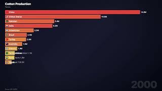 Cotton Production by Country (1961-2024) | India Overtakes China