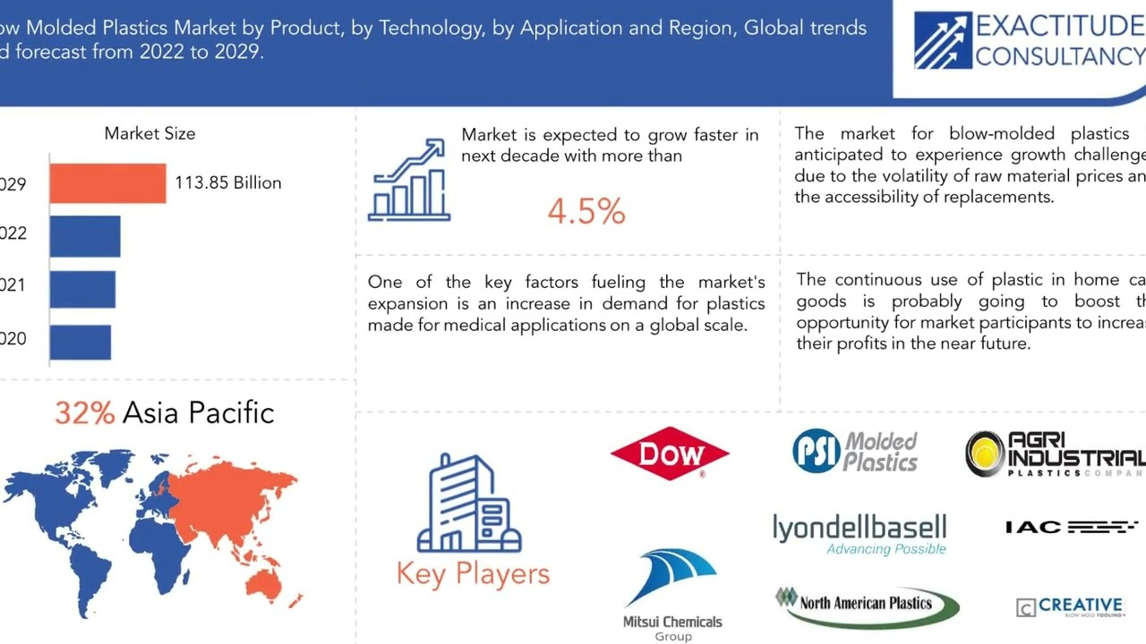 Blow Molded Plastics Market | Exactitude Consultancy Reports