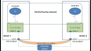 Creating vxlan/overlay network - Part 2