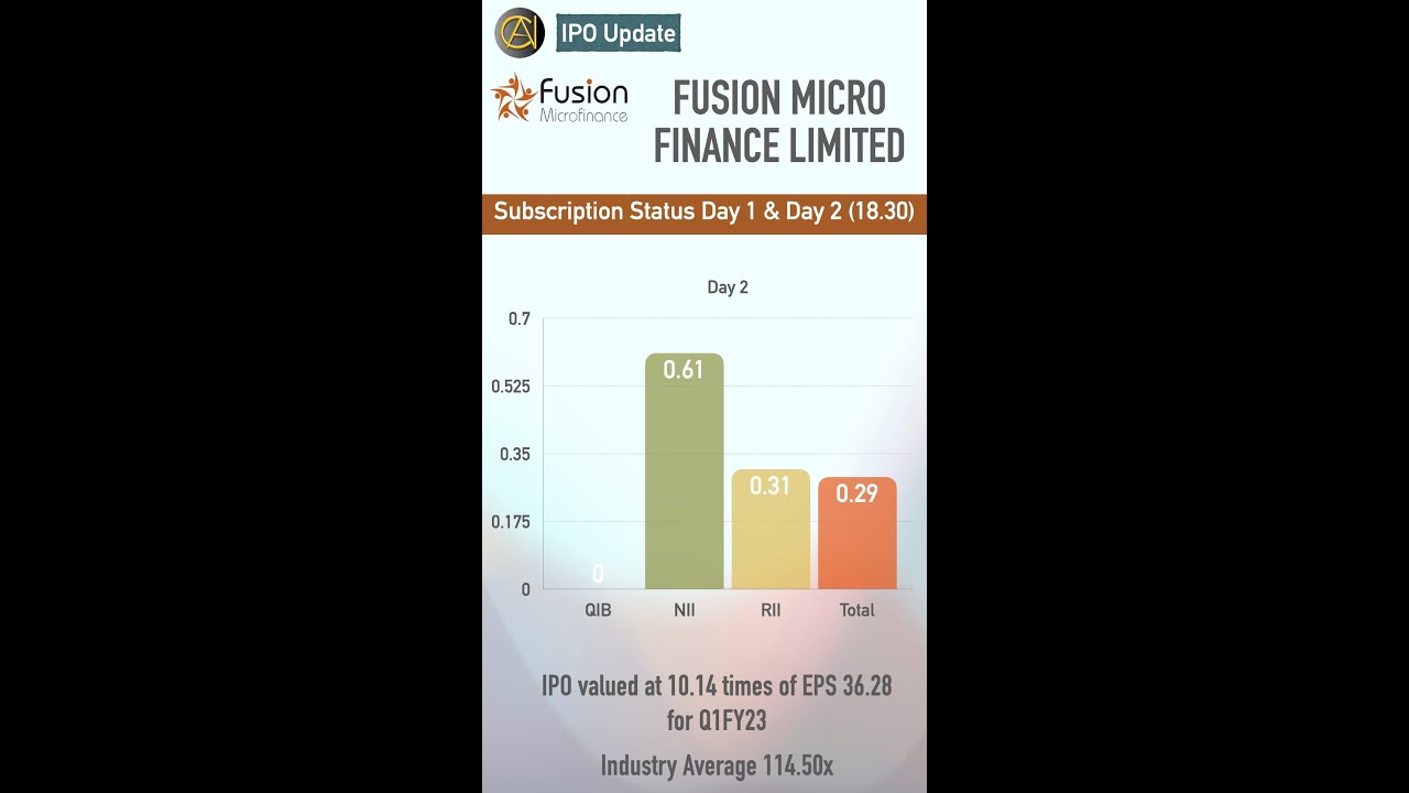 Fusion Micro Finance Limited IPO (Fusion IPO) 