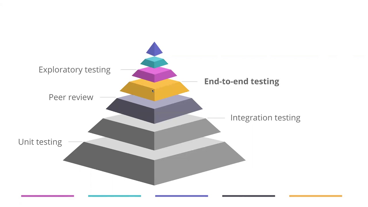 End To End Testing: Revolutionized