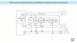 Famous Microprocessor based Systems | C1 - L5 | Microprocessor Architecture Wealth