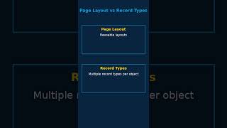 Top 10 Differences Between Page Layout vs Record Types in Salesforce 🔥 | Must Know!  #shorts