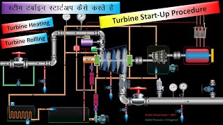 Turbine Start up Procedure
