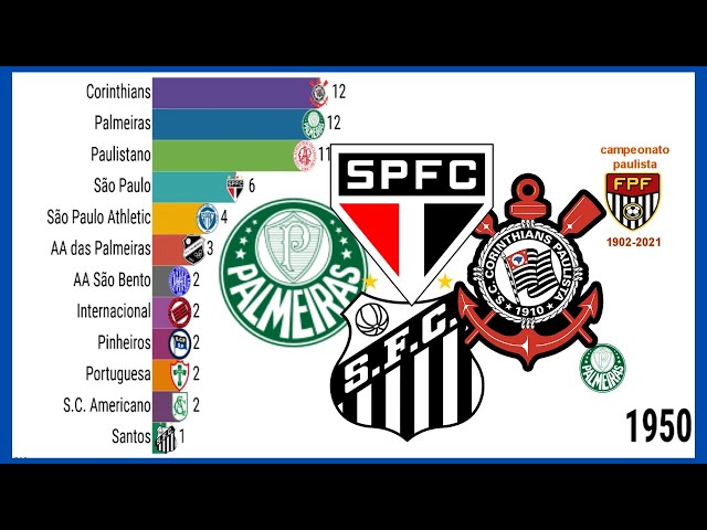 Campeões do Campeonato Paulista (1902 - 2022)