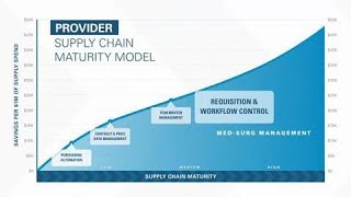 Healthcare Providers: Where are you on the supply chain maturity curve?