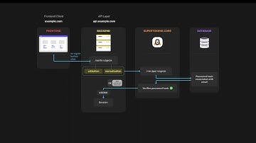 How SuperTokens works (Sign in flow - Part 2)