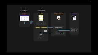 How SuperTokens works (Sign in flow - Part 2)