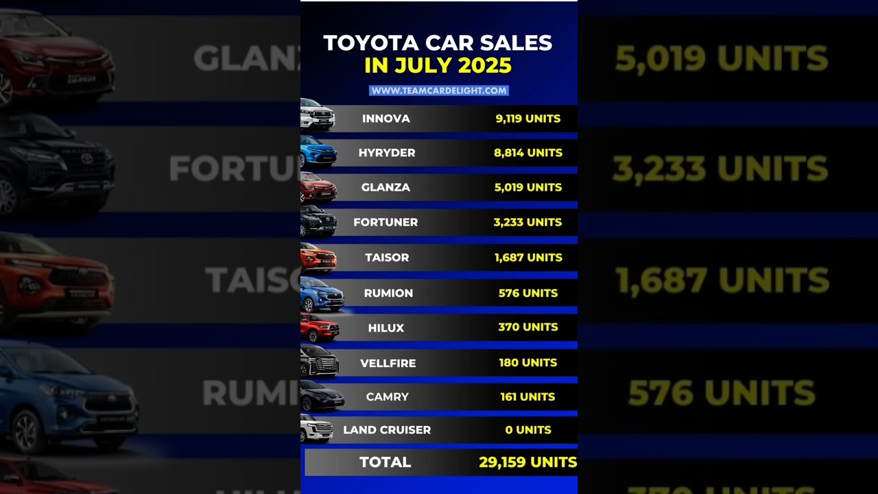 Toyota car sales in July 2025 
