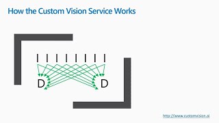 Enhance your existing application with cognitive services - BRK3077 screenshot 5