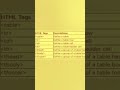 HTML TABLE TAGS ❤️👍 #viral #shorts #trending #coding #programming