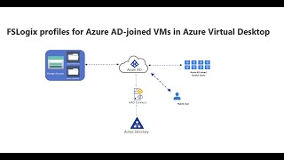 FSLogix profiles for Azure AD joined VMs in AVD (Azure AD Kerberos for Azure files)