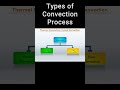 Learn Convection in Minutes | Ace Your Exams Now with Magic Marks