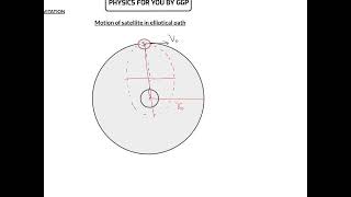 MOTION OF A SATELLITE IN ELLIPTICAL ORBIT