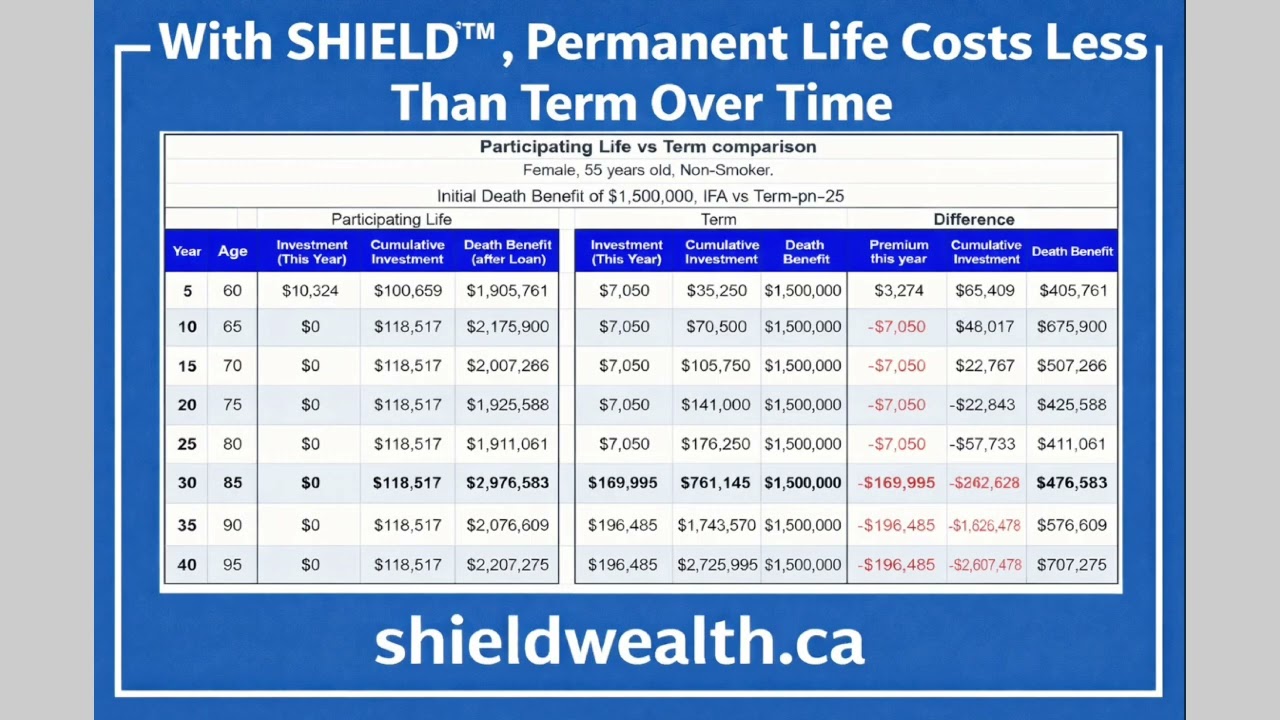 Why Smart Corporations Pay Less for Permanent Life Than Term