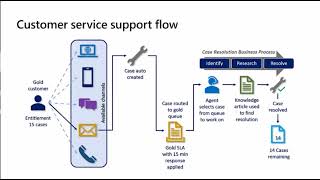 Microsoft Dynamics 365 Virtual Training Day Fundamentals Day 1   Module 3
