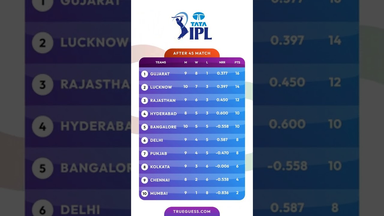 Match 45: Tata IPL Points Table 2022 । IPL Points Table Today 1st May 