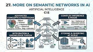 27. More on Semantic Networks in AI | Artificial Intelligence | CSE