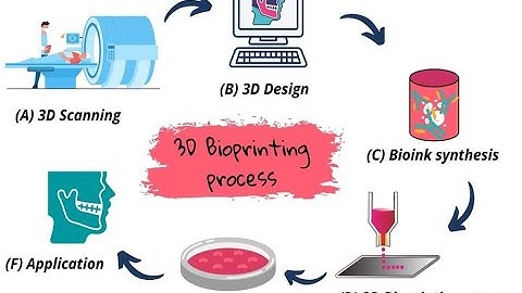 Biology for Engineers, Module 5, Bioprinting  Techniques #biologyforengineers #vtu