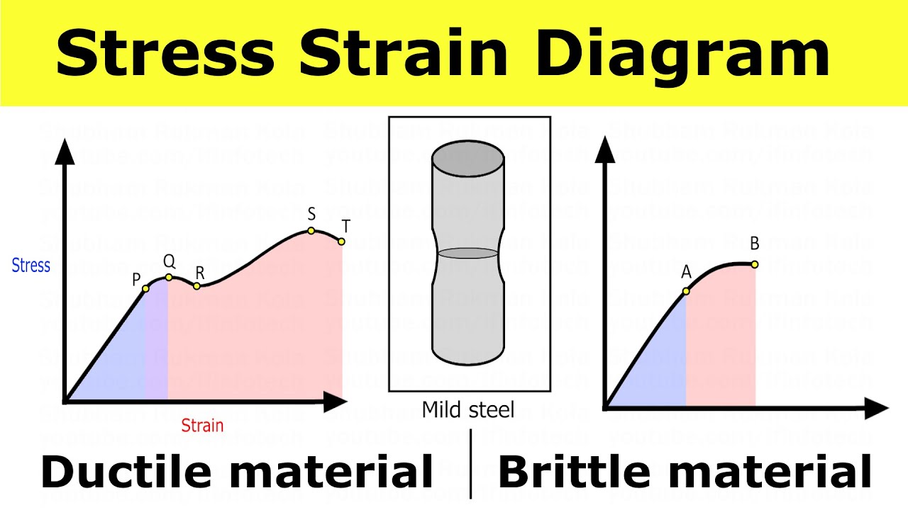 Stress Strain Diagram for Ductile and Brittle Material