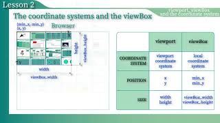 SVG tutorial: viewBox in SVG [viewBox = "minX minY width height"] screenshot 4