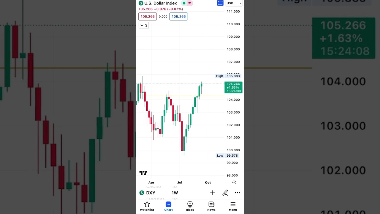 US Dollar Index update 