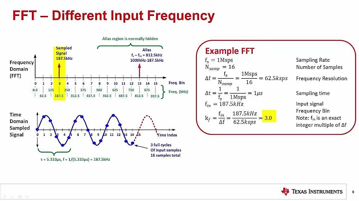 TI Precision Labs – ADCs: Fast Fourier Transforms (FFTs) and Windowing