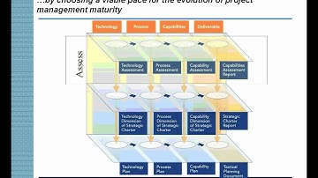 Building a Strategy for Integrating Program Management, Project Management and Knowledge Management