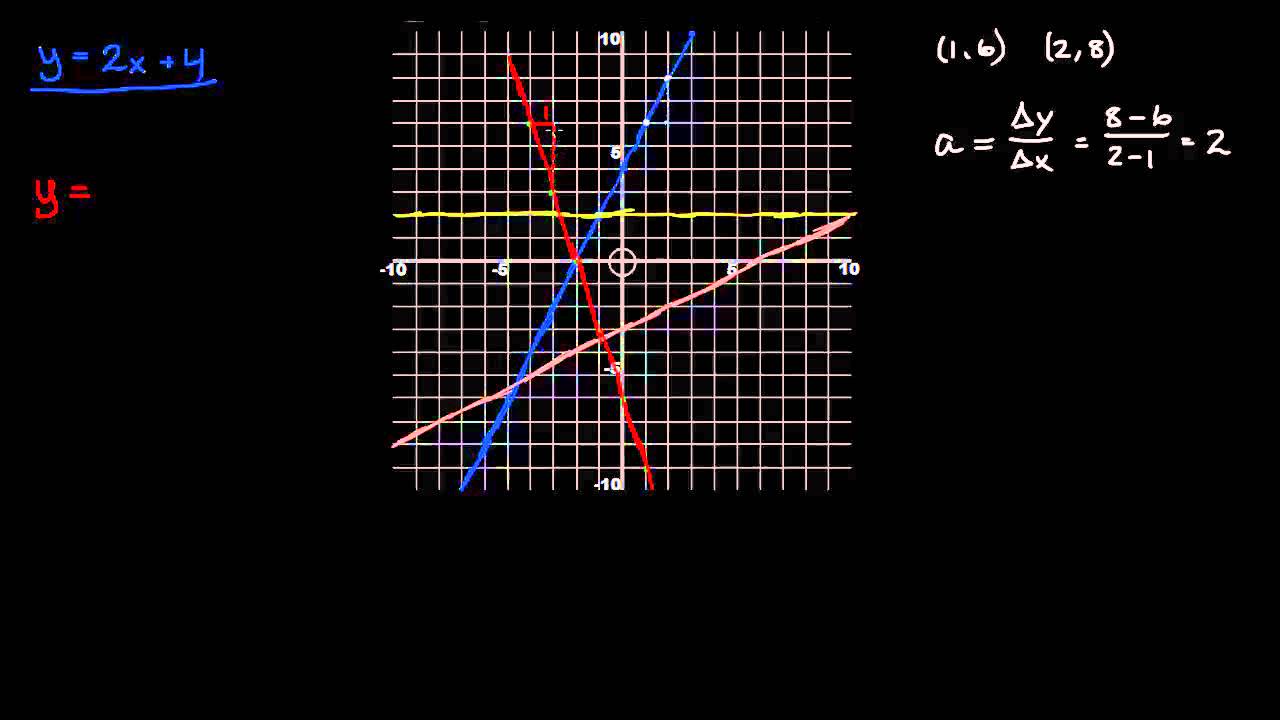 3.3 - Rette linjer 5 - Finne likninga til ei linje (1T)