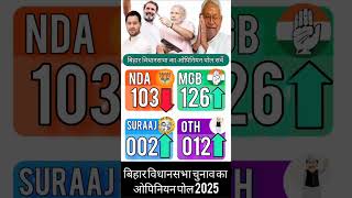 चुनाव बिहार विधानसभा का ताजा ओपिनियन पोल 2025 विधानसभ #congress #nitishkumar #tejashwiyadav