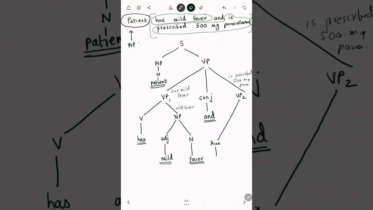 Parse tree for an English sentence
