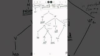 Parse tree for an English sentence