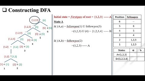 COMPILER DESIGN: UNIT-2 LEXICAL ANALYZER, lastpos,firstpos,followpos,syntax tree method DFA(PART-4)