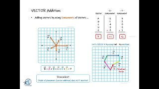 VECTOR Addition 2: Adding vectors by using Components of Vectors