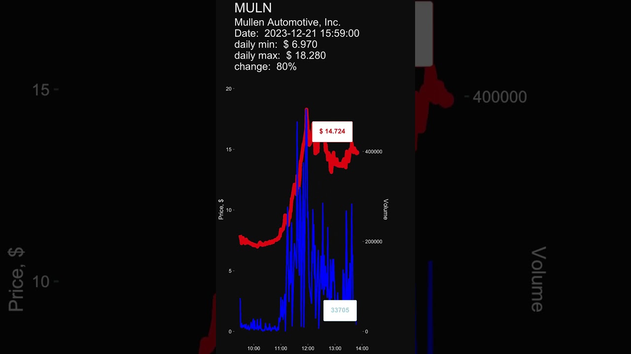 MULN: Mullen Automotive Inc., day gainers, stock prices dynamics, stock of the day