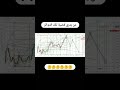 #trading #tradingstrategy #forex #forextrading