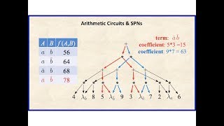 9a. Arithmetic Circuits & SPNs