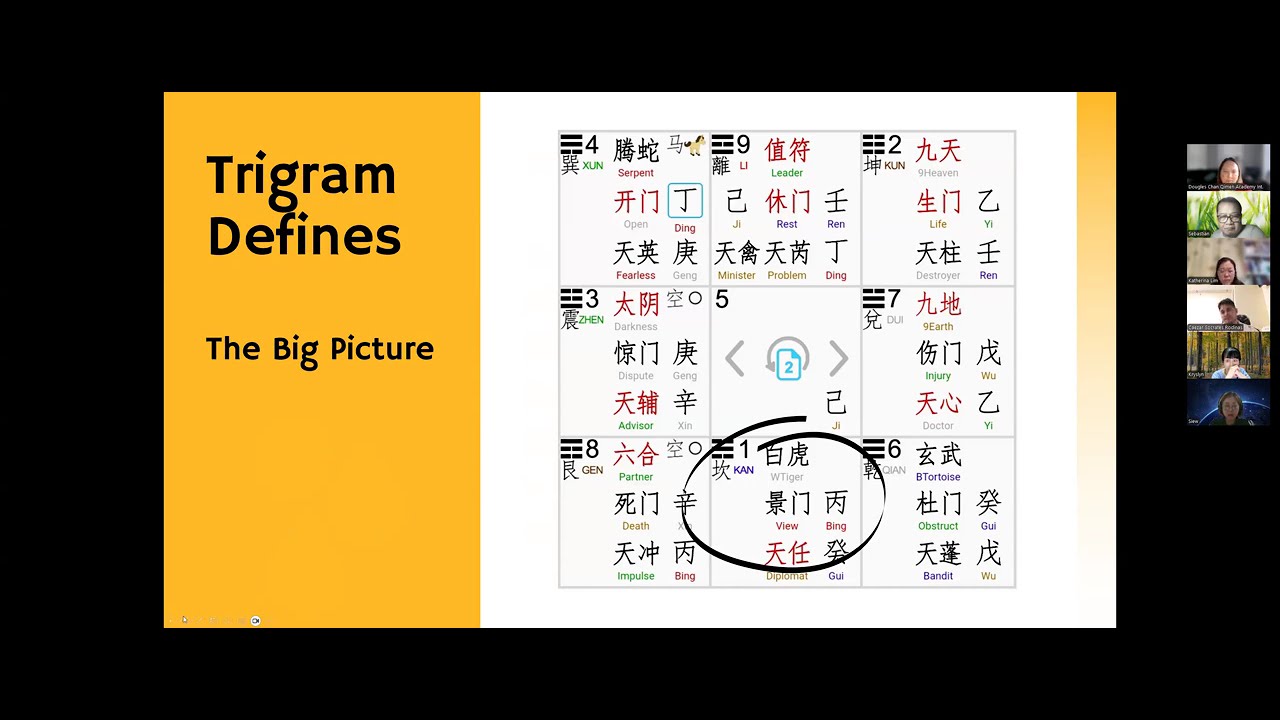 8 Trigram in Qi Men Dun Jia. Live Zoom by Joy Bustanmante - Dougles Chan Qimen Academy International