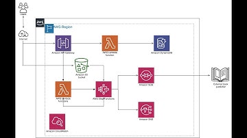 Building Serverless Applications with an Event Driven Architecture on AWS