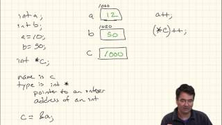 C: Pointers Overview
