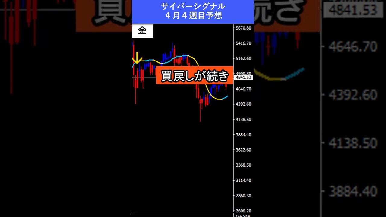 【FX予想30秒】ドル以外が上昇、ゴールドは反発中｜サイバーシグナル #ゴールド #ドル #shorts
