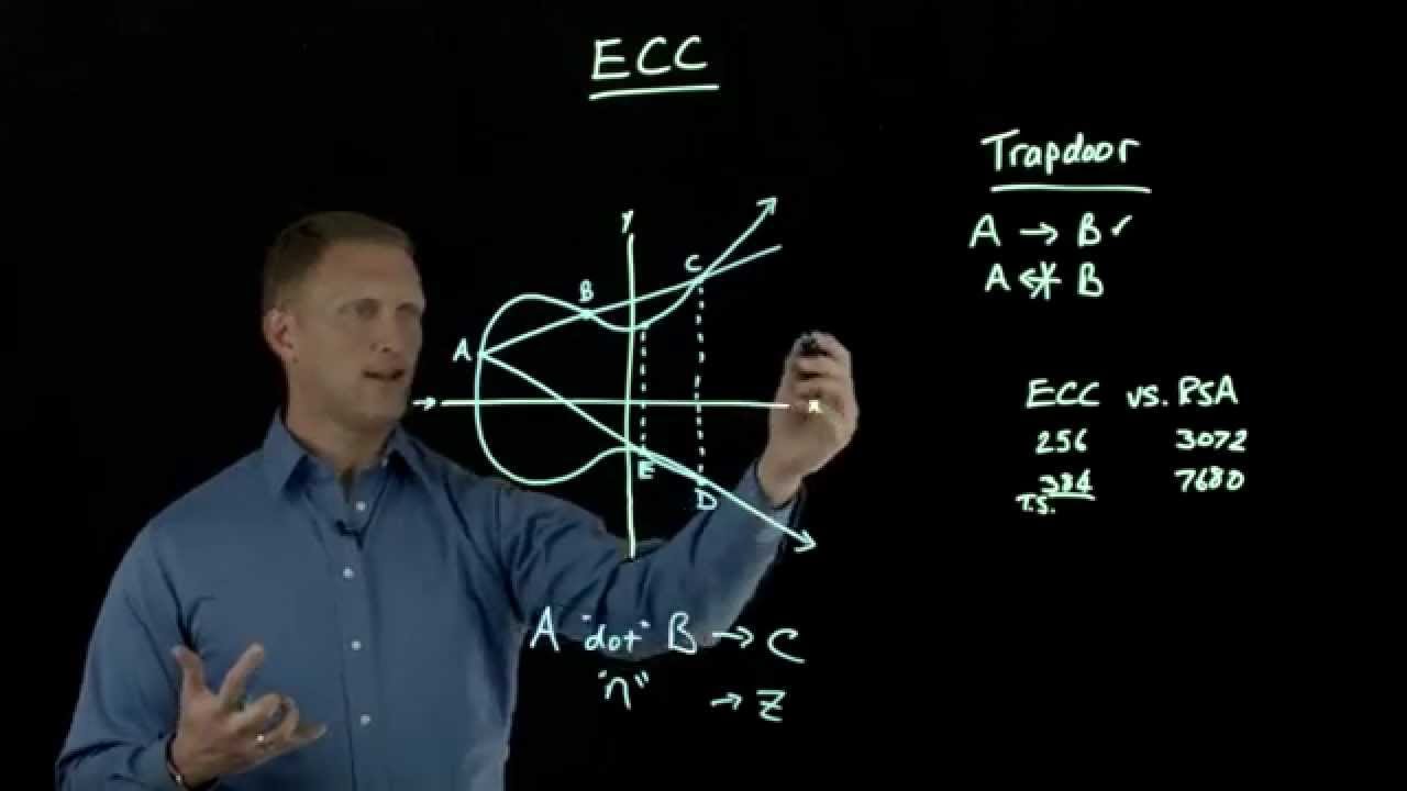 Årligt faktor Resonate Elliptic Curve Cryptography - CyberHoot