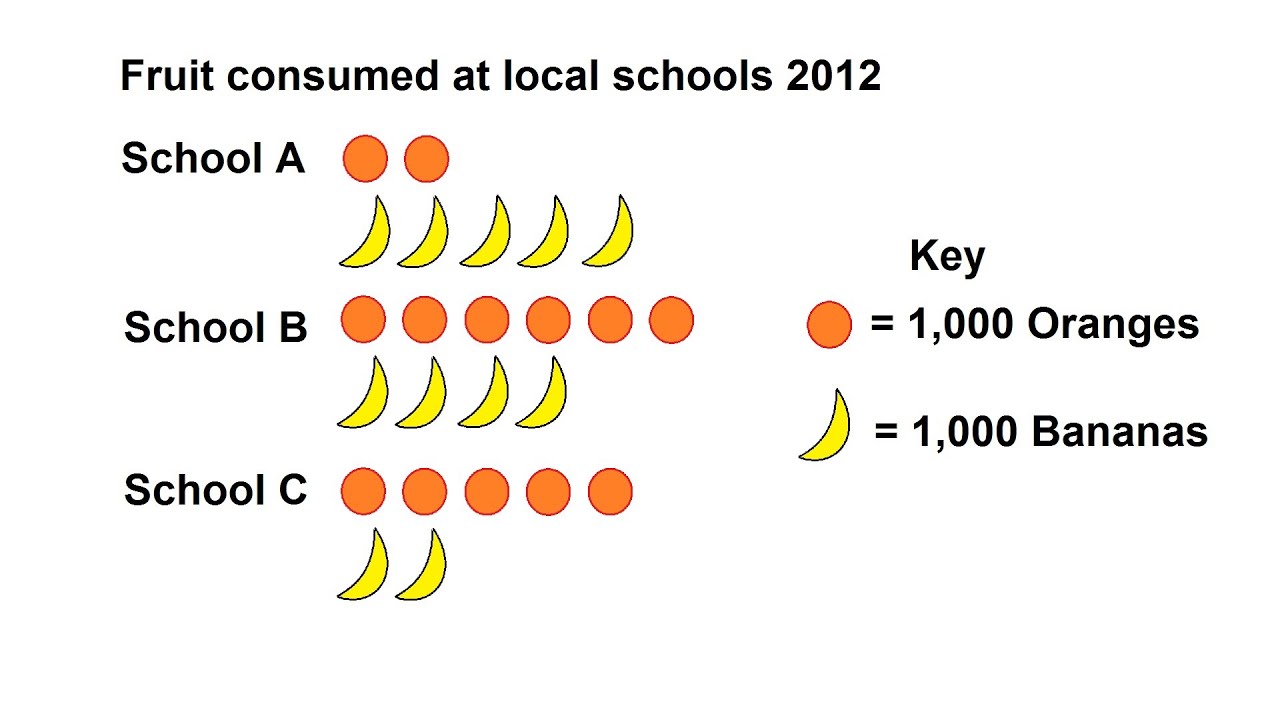 Make A Pictograph To Show The Data In The Chart