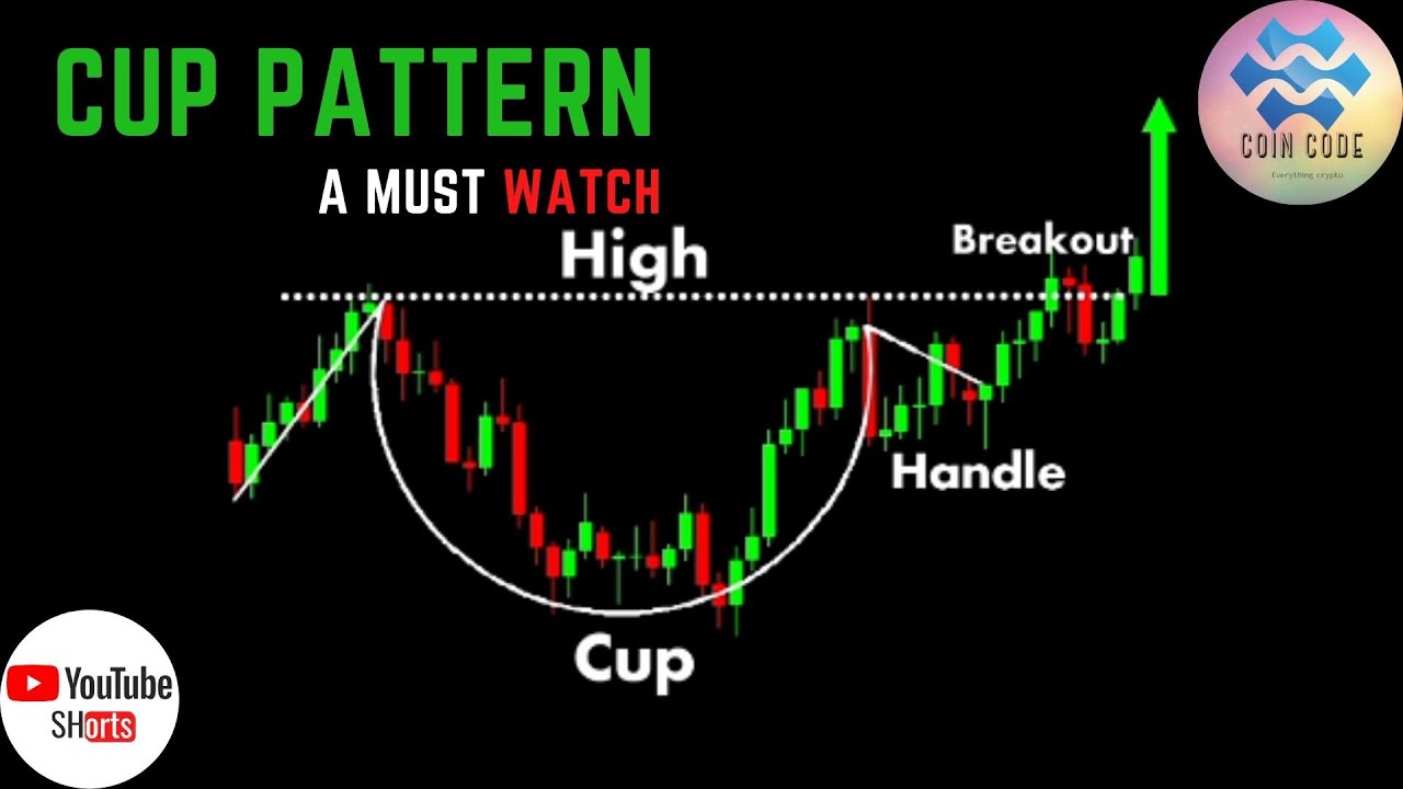 Cup and Handle Pattern #ChartPatterns Candlestick | Stock | Market | Forex  | crypto | #Stock - YouTube
