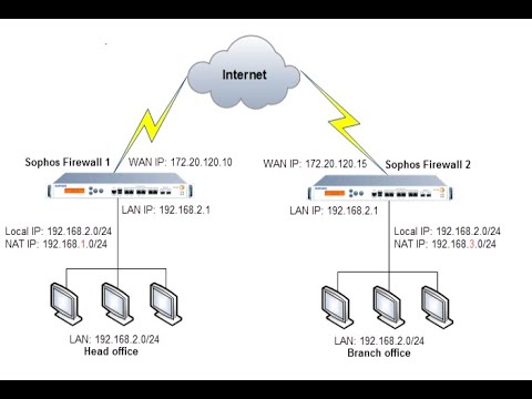 Comment Configurer IPSEC VPN Site To Site Sur UTM SOPHOS