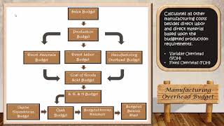 Master Budget Part Three--Direct Labor and Manufacturing Overhead