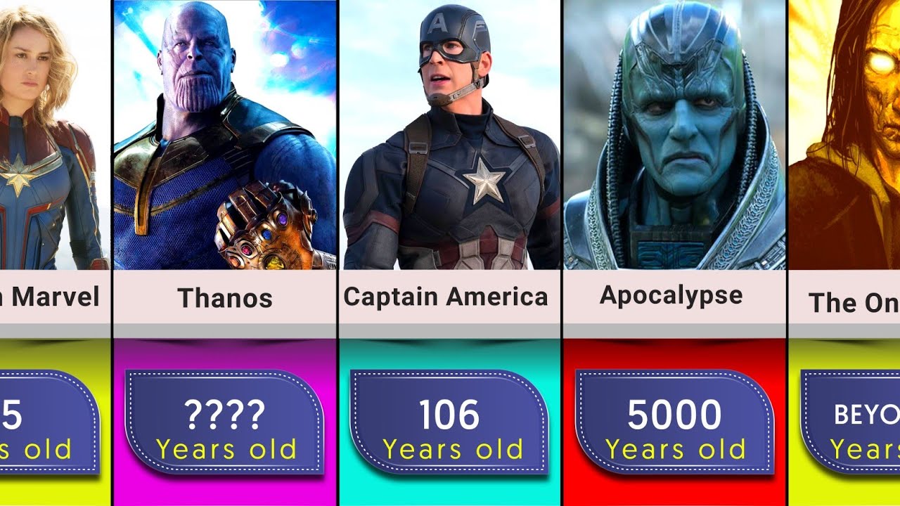Comparison: oldest characters in Marvel Cinematic Universe