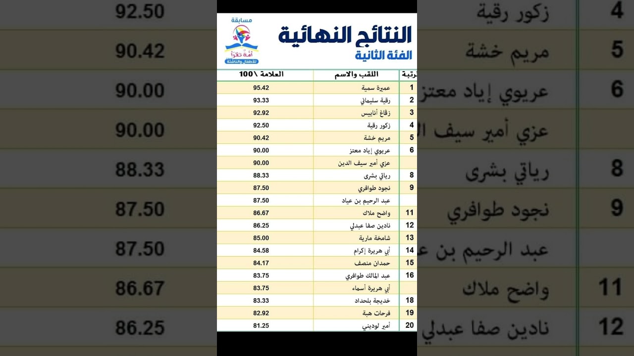 النتائج النهائية لمسابقة أمة تقرأ الفئتين 2 و 3